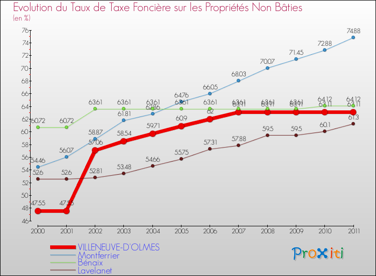 Evolution du taux de la taxe foncière sur les immeubles et terrains non batis pour VILLENEUVE-D'OLMES et les communes proches Comparaison des taux de la taxe foncière sur les immeubles et terrains non batis pour VILLENEUVE-D'OLMES et les communes voisines