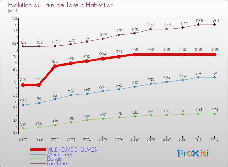 Evolution du taux de la taxe d'habitation pour VILLENEUVE-D'OLMES et les communes proches Comparaison des taux de la taxe d'habitation pour VILLENEUVE-D'OLMES et les communes voisines