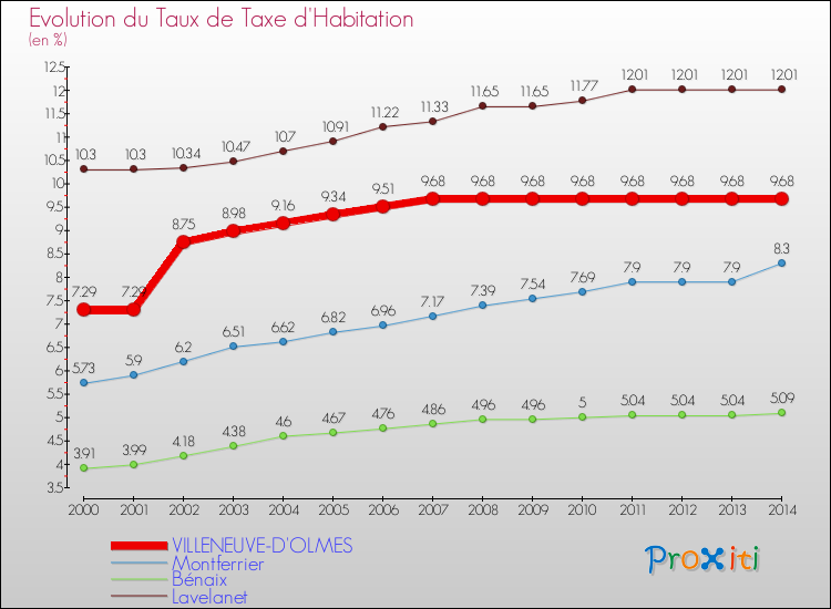 Evolution du taux de la taxe d'habitation pour VILLENEUVE-D'OLMES et les communes proches de 2000 à 2014 Comparaison des taux de la taxe d'habitation pour VILLENEUVE-D'OLMES et les communes voisines de 2000 à 2014