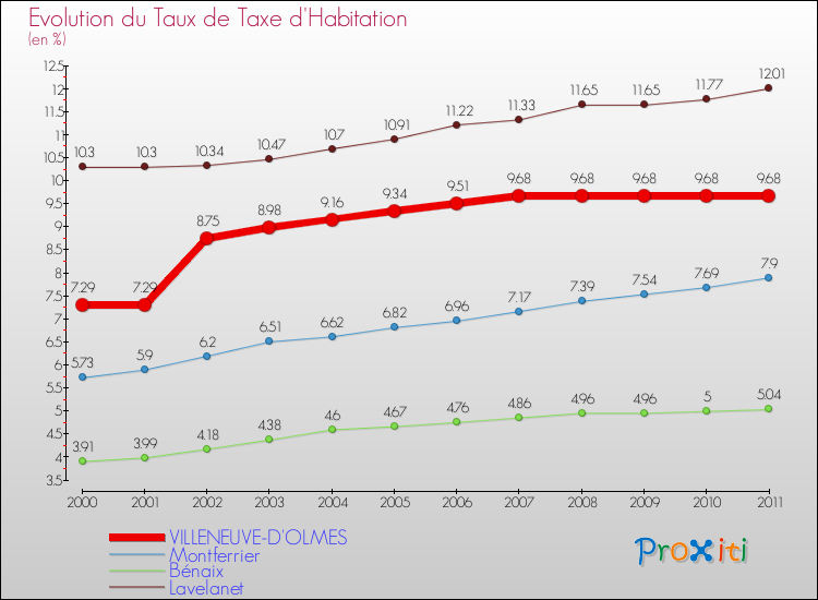 Evolution du taux de la taxe d'habitation pour VILLENEUVE-D'OLMES et les communes proches Comparaison des taux de la taxe d'habitation pour VILLENEUVE-D'OLMES et les communes voisines