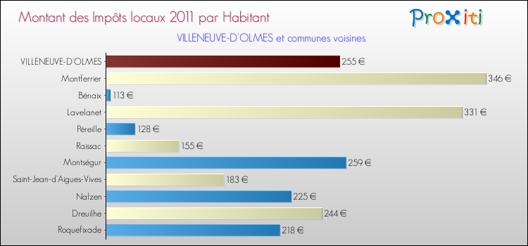 Montant des impôts locaux par Habitant pour VILLENEUVE-D'OLMES et les communes proches Comparaison des impôts locaux par habitant pour VILLENEUVE-D'OLMES et les communes voisines