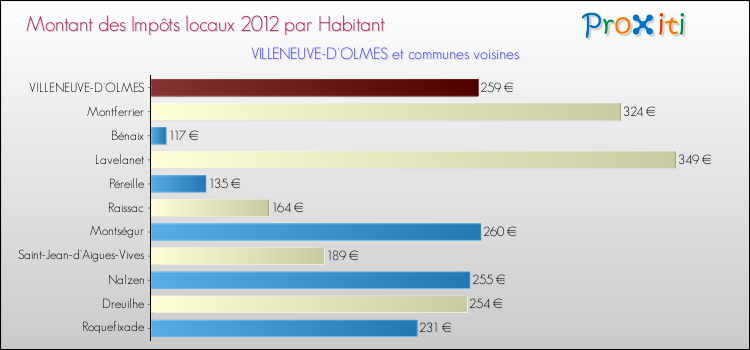 Montant des impôts locaux par Habitant pour VILLENEUVE-D'OLMES et les communes proches Comparaison des impôts locaux par habitant pour VILLENEUVE-D'OLMES et les communes voisines