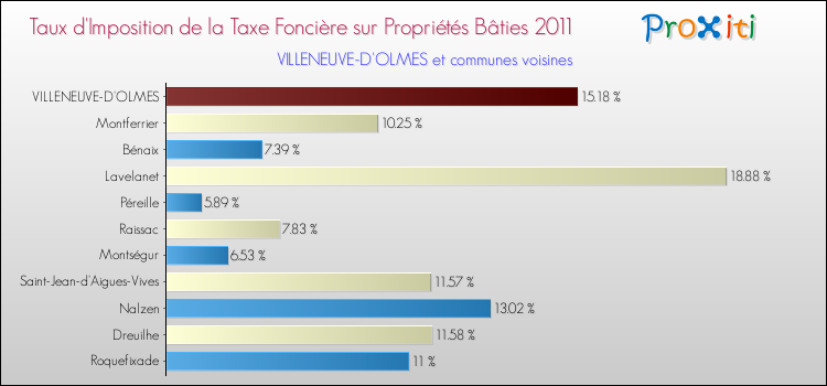 Taux d'imposition de la taxe foncière sur le bati 2011 pour VILLENEUVE-D'OLMES et les communes proches Comparaison des taux d'imposition de la taxe foncière sur le bati 2011 pour VILLENEUVE-D'OLMES et les communes voisines