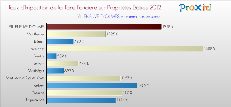 Taux d'imposition de la taxe foncière sur le bati 2012 pour VILLENEUVE-D'OLMES et les communes proches Comparaison des taux d'imposition de la taxe foncière sur le bati 2012 pour VILLENEUVE-D'OLMES et les communes voisines