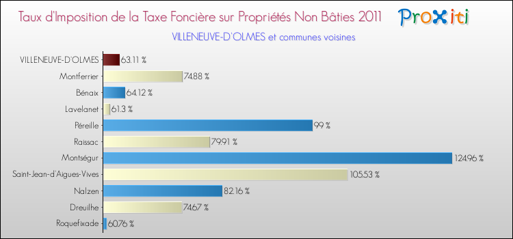 Taux d'imposition de la taxe foncière sur les immeubles et terrains non batis 2011 pour VILLENEUVE-D'OLMES et les communes proches Comparaison des taux d'imposition de la taxe foncière sur les immeubles et terrains non batis 2011 pour VILLENEUVE-D'OLMES et les communes voisines