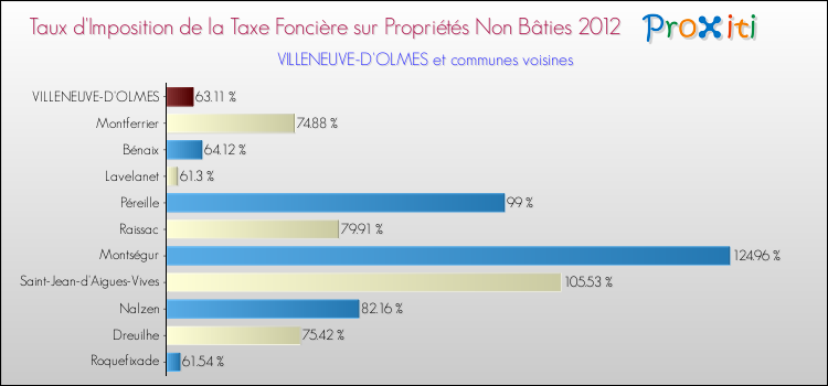 Taux d'imposition de la taxe foncière sur les immeubles et terrains non batis 2012 pour VILLENEUVE-D'OLMES et les communes proches Comparaison des taux d'imposition de la taxe foncière sur les immeubles et terrains non batis 2012 pour VILLENEUVE-D'OLMES et les communes voisines