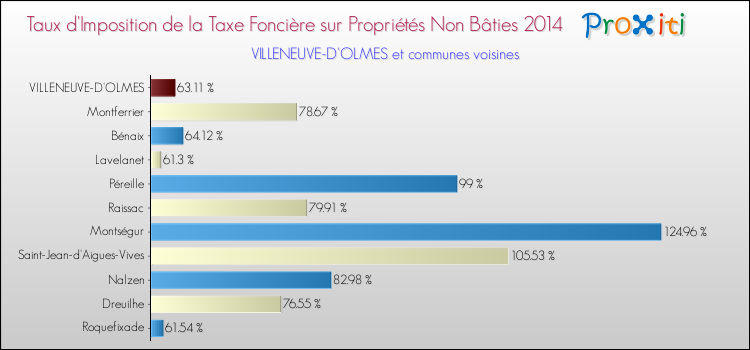 Taux d'imposition de la taxe foncière sur les immeubles et terrains non batis 2014 pour VILLENEUVE-D'OLMES et les communes proches Comparaison des taux d'imposition de la taxe foncière sur les immeubles et terrains non batis 2014 pour VILLENEUVE-D'OLMES et les communes voisines