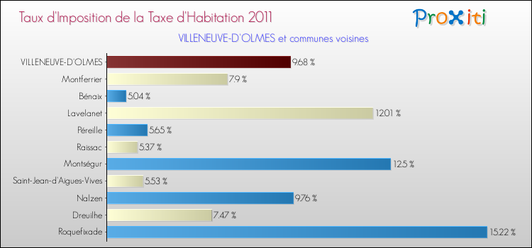 Taux d'imposition de la taxe d'habitation 2011 pour VILLENEUVE-D'OLMES et les communes proches Comparaison des taux d'imposition de la taxe d'habitation 2011 pour VILLENEUVE-D'OLMES et les communes voisines