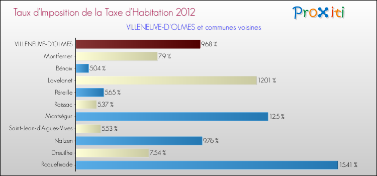 Taux d'imposition de la taxe d'habitation 2012 pour VILLENEUVE-D'OLMES et les communes proches Comparaison des taux d'imposition de la taxe d'habitation 2012 pour VILLENEUVE-D'OLMES et les communes voisines