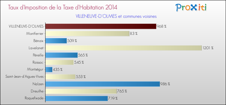 Taux d'imposition de la taxe d'habitation 2014 pour VILLENEUVE-D'OLMES et les communes proches Comparaison des taux d'imposition de la taxe d'habitation 2014 pour VILLENEUVE-D'OLMES et les communes voisines