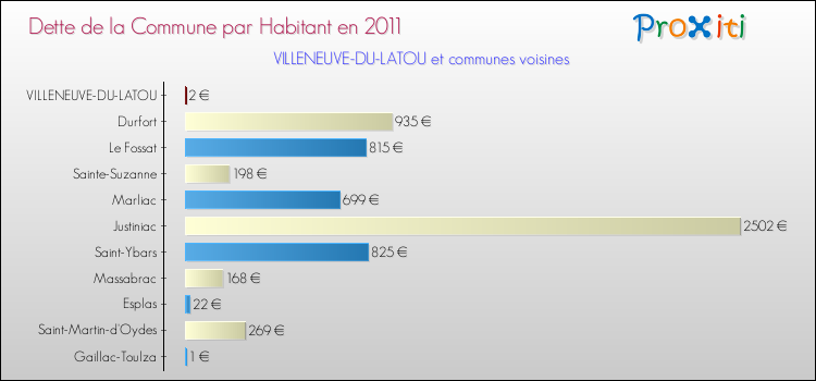 Dette par habitant de la commune en 2011 pour VILLENEUVE-DU-LATOU et les communes proches Comparaison de la dette par habitant de la commune en 2011 pour VILLENEUVE-DU-LATOU et les communes voisines
