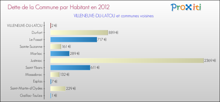 Dette par habitant de la commune en 2012 pour VILLENEUVE-DU-LATOU et les communes proches Comparaison de la dette par habitant de la commune en 2012 pour VILLENEUVE-DU-LATOU et les communes voisines