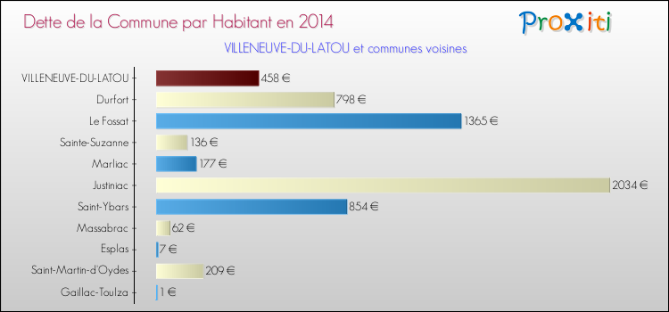 Dette par habitant de la commune en 2014 pour VILLENEUVE-DU-LATOU et les communes proches Comparaison de la dette par habitant de la commune en 2014 pour VILLENEUVE-DU-LATOU et les communes voisines