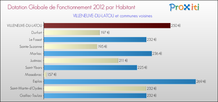 Montant des dotations globales de fonctionnement DGF par Habitant pour VILLENEUVE-DU-LATOU et les communes proches Comparaison des des dotations globales de fonctionnement DGF par habitant pour VILLENEUVE-DU-LATOU et les communes voisines