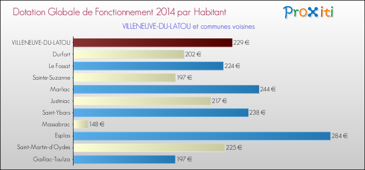 Montant des dotations globales de fonctionnement DGF par Habitant pour VILLENEUVE-DU-LATOU et les communes proches en 2014. Comparaison des des dotations globales de fonctionnement DGF par habitant pour VILLENEUVE-DU-LATOU et les communes voisines en 2014.