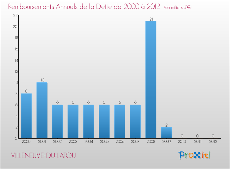 Evolution de l'annuité de la dette pour la commune de VILLENEUVE-DU-LATOU de 2000 à 2012 Annuités de la dette pour VILLENEUVE-DU-LATOU de 2000 à 2012