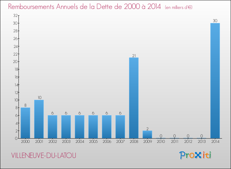 Evolution de l'annuité de la dette pour la commune de VILLENEUVE-DU-LATOU de 2000 à 2014 Annuités de la dette pour VILLENEUVE-DU-LATOU de 2000 à 2014