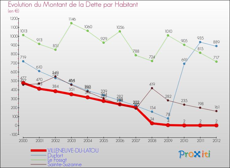 Evolution de la dette par habitant pour la commune de VILLENEUVE-DU-LATOU et les communes proches de 2000 à 2012 Comparaison de la dette par habitant pour VILLENEUVE-DU-LATOU et les communes voisines de 2000 à 2012