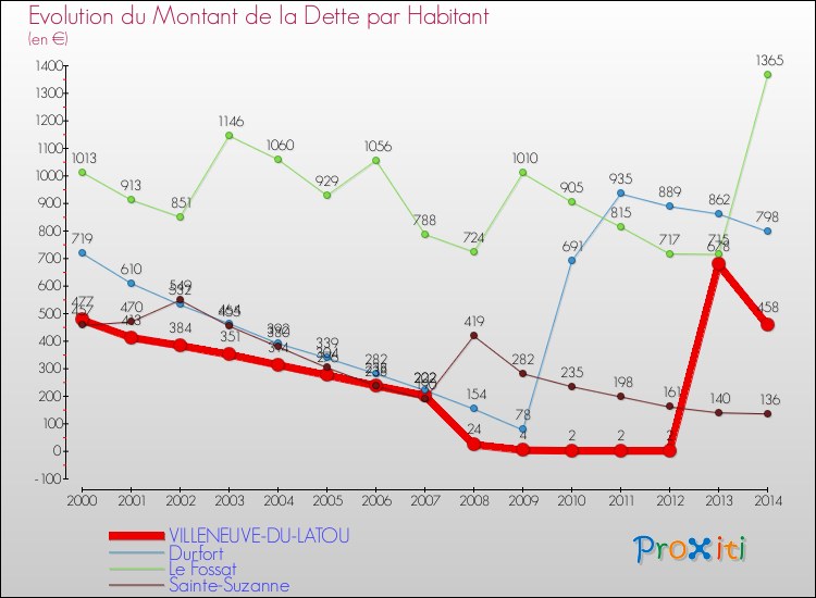 Evolution de la dette par habitant pour la commune de VILLENEUVE-DU-LATOU et les communes proches de 2000 à 2014 Comparaison de la dette par habitant pour VILLENEUVE-DU-LATOU et les communes voisines de 2000 à 2014