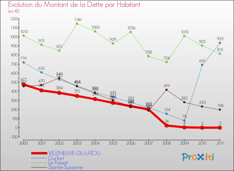 Evolution de la dette par habitant pour la commune de VILLENEUVE-DU-LATOU et les communes proches Comparaison de la dette par habitant pour VILLENEUVE-DU-LATOU et les communes voisines