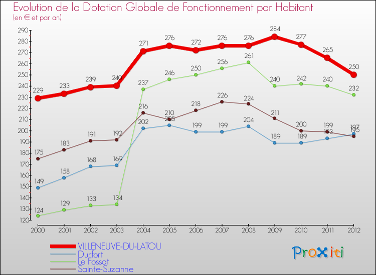 Evolution et montant de la dotation globale de fonctionnement par Habitant pour VILLENEUVE-DU-LATOU et les communes proches Comparaison des dotations globales de fonctionnement par habitant pour VILLENEUVE-DU-LATOU et les communes voisines