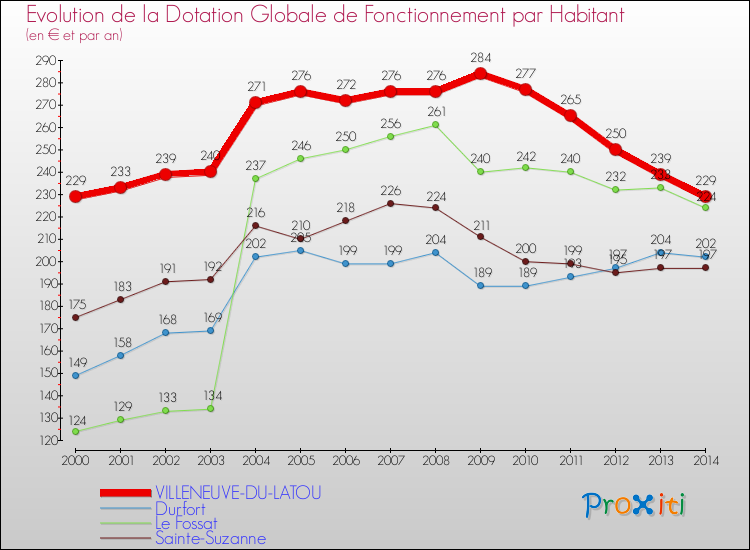 Evolution et montant de la dotation globale de fonctionnement par Habitant pour VILLENEUVE-DU-LATOU et les communes proches de 2000 à 2014. Comparaison des dotations globales de fonctionnement par habitant pour VILLENEUVE-DU-LATOU et les communes voisines de 2000 à 2014.