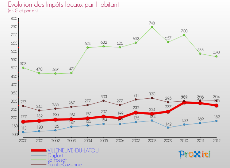 Evolution et montant des impôts locaux par Habitant pour VILLENEUVE-DU-LATOU et les communes proches Comparaison des impôts locaux par habitant pour VILLENEUVE-DU-LATOU et les communes voisines