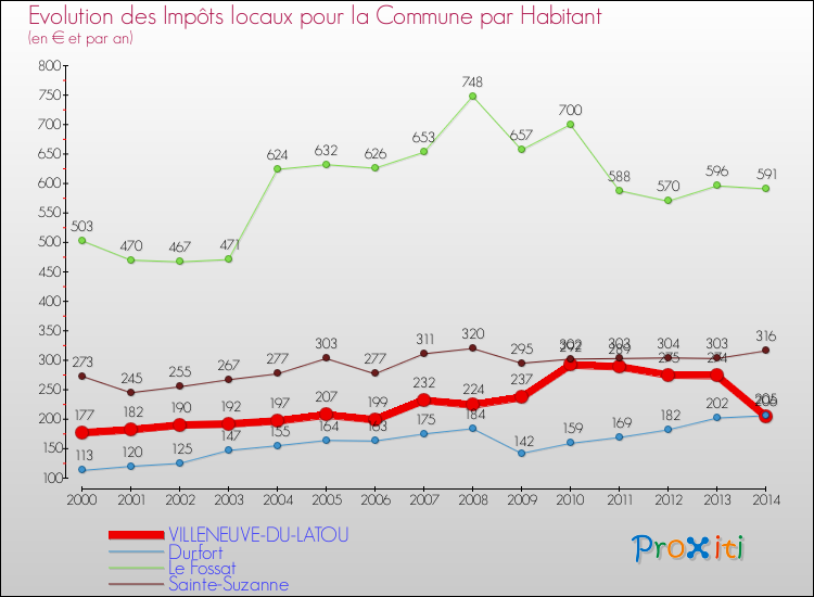 Evolution et montant des impôts locaux par Habitant pour VILLENEUVE-DU-LATOU et les communes proches de 2000 à 2014 Comparaison des impôts locaux par habitant pour VILLENEUVE-DU-LATOU et les communes voisines de 2000 à 2014