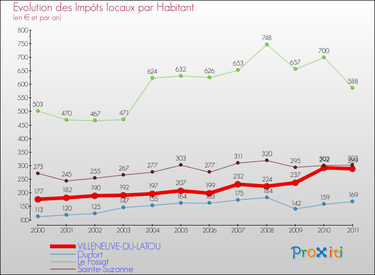Evolution et montant des impôts locaux par Habitant pour VILLENEUVE-DU-LATOU et les communes proches Comparaison des impôts locaux par habitant pour VILLENEUVE-DU-LATOU et les communes voisines