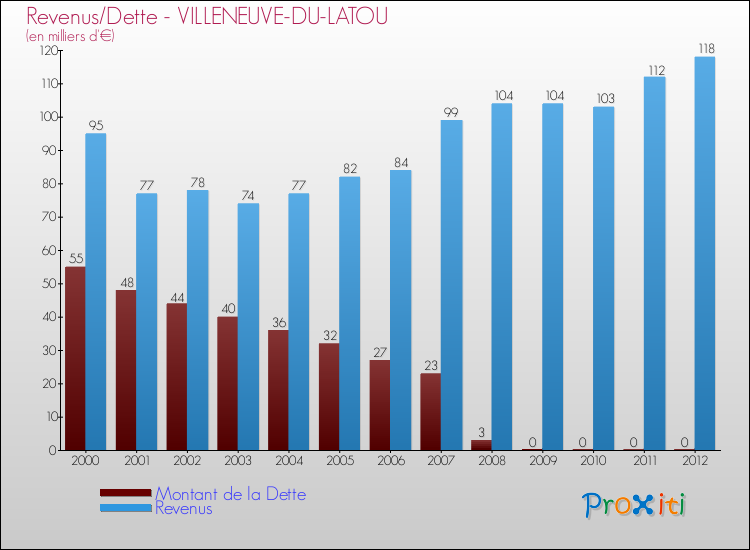 Evolution comparée de la dette et des revenus pour la commune de VILLENEUVE-DU-LATOU de 2000 à 2012 Comparaison de la dette et des revenus pour VILLENEUVE-DU-LATOU de 2000 à 2012