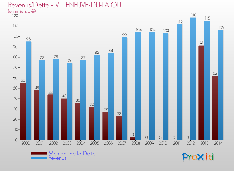 Evolution comparée de la dette et des revenus pour la commune de VILLENEUVE-DU-LATOU de 2000 à 2014 Comparaison de la dette et des revenus pour VILLENEUVE-DU-LATOU de 2000 à 2014