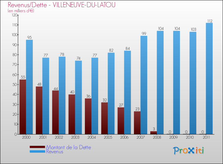 Evolution comparée de la dette et des revenus pour la commune de VILLENEUVE-DU-LATOU de 2000 à 2011 Comparaison de la dette et des revenus pour VILLENEUVE-DU-LATOU de 2000 à 2011