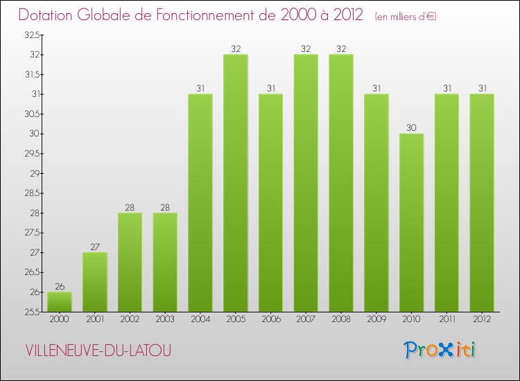 Evolution du montant de la Dotation Globale de Fonctionnement pour la commune de VILLENEUVE-DU-LATOU de 2000 à 2012 Evolution du montant de la Dotation Globale de Fonctionnement pour VILLENEUVE-DU-LATOU de 2000 à 2012