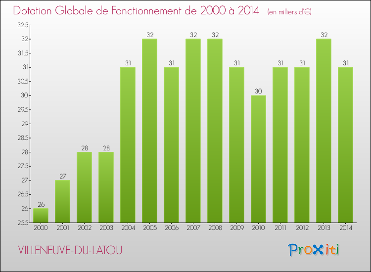 Evolution du montant de la Dotation Globale de Fonctionnement pour la commune de VILLENEUVE-DU-LATOU de 2000 à 2014 Evolution du montant de la Dotation Globale de Fonctionnement pour VILLENEUVE-DU-LATOU de 2000 à 2014