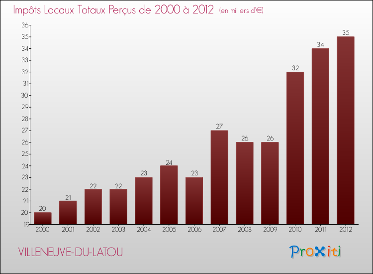Evolution des Impôts Locaux pour la commune de VILLENEUVE-DU-LATOU de 2000 à 2012 Evolution des Impôts Locaux pour VILLENEUVE-DU-LATOU de 2000 à 2012