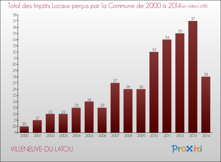 Evolution des Impôts Locaux pour la commune de VILLENEUVE-DU-LATOU de 2000 à 2014 Evolution des Impôts Locaux pour VILLENEUVE-DU-LATOU de 2000 à 2014