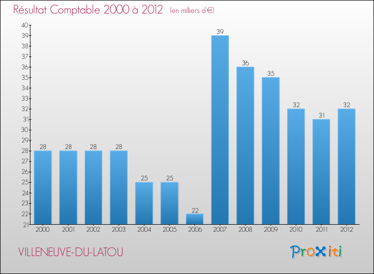 Evolution du résultat comptable pour la commune de VILLENEUVE-DU-LATOU de 2000 à 2012 Evolution du résultat comptable pour VILLENEUVE-DU-LATOU de 2000 à 2012