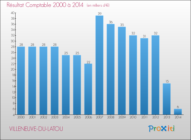 Evolution du résultat comptable pour la commune de VILLENEUVE-DU-LATOU de 2000 à 2014 Evolution du résultat comptable pour VILLENEUVE-DU-LATOU de 2000 à 2014