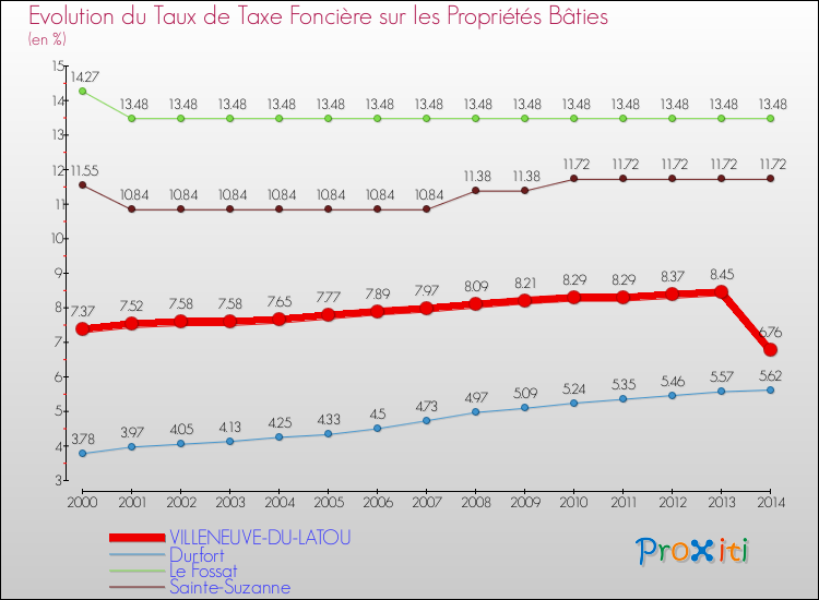 Evolution du taux de la taxe foncière sur le bati pour VILLENEUVE-DU-LATOU et les communes proches de 2000 à 2014 Comparaison des taux de taxe foncière sur le bati pour VILLENEUVE-DU-LATOU et les communes voisines de 2000 à 2014