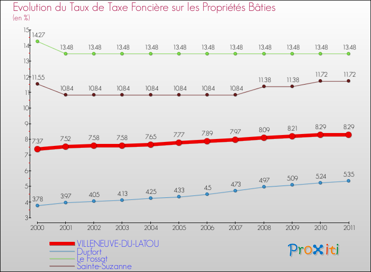 Evolution du taux de la taxe foncière sur le bati pour VILLENEUVE-DU-LATOU et les communes proches Comparaison des taux de taxe foncière sur le bati pour VILLENEUVE-DU-LATOU et les communes voisines