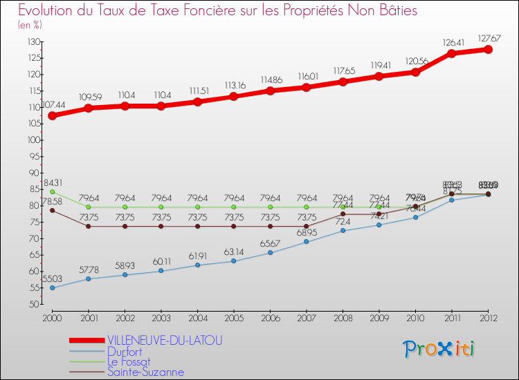 Evolution du taux de la taxe foncière sur les immeubles et terrains non batis pour VILLENEUVE-DU-LATOU et les communes proches de 2000 à 2012 Comparaison des taux de la taxe foncière sur les immeubles et terrains non batis pour VILLENEUVE-DU-LATOU et les communes voisines de 2000 à 2012