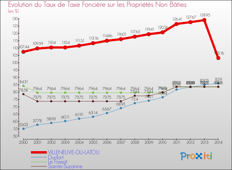 Evolution du taux de la taxe foncière sur les immeubles et terrains non batis pour VILLENEUVE-DU-LATOU et les communes proches de 2000 à 2014 Comparaison des taux de la taxe foncière sur les immeubles et terrains non batis pour VILLENEUVE-DU-LATOU et les communes voisines de 2000 à 2014