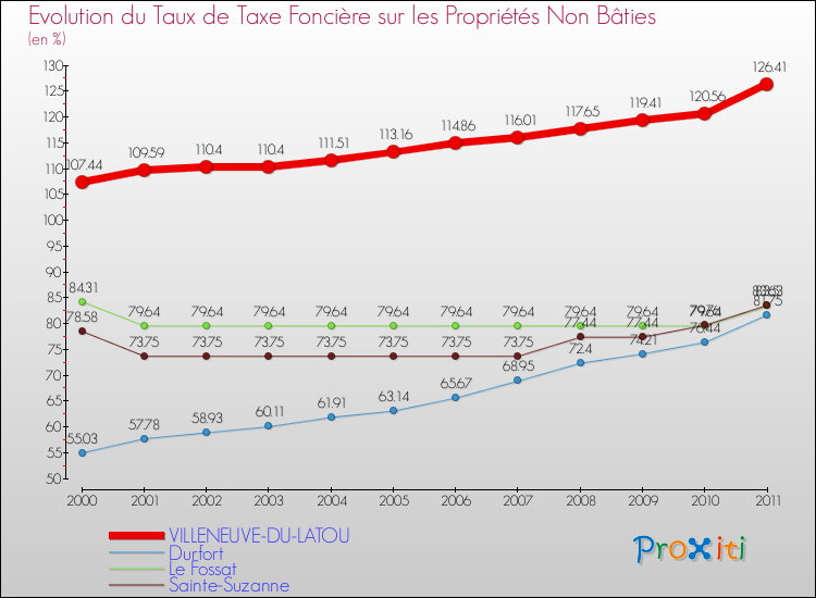 Evolution du taux de la taxe foncière sur les immeubles et terrains non batis pour VILLENEUVE-DU-LATOU et les communes proches Comparaison des taux de la taxe foncière sur les immeubles et terrains non batis pour VILLENEUVE-DU-LATOU et les communes voisines