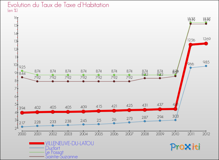 Evolution du taux de la taxe d'habitation pour VILLENEUVE-DU-LATOU et les communes proches Comparaison des taux de la taxe d'habitation pour VILLENEUVE-DU-LATOU et les communes voisines