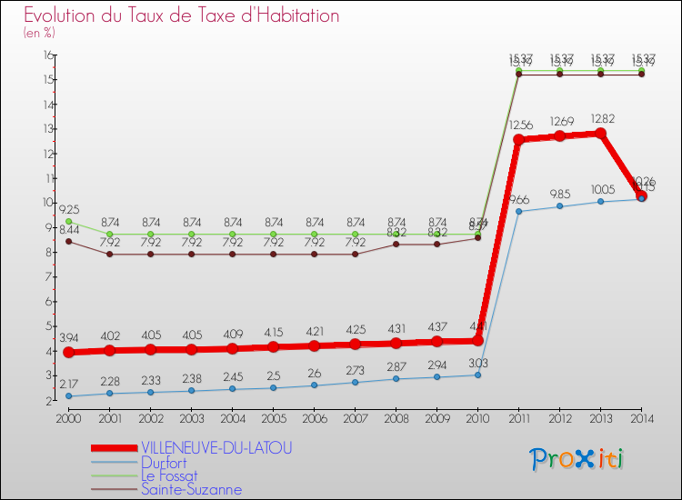 Evolution du taux de la taxe d'habitation pour VILLENEUVE-DU-LATOU et les communes proches de 2000 à 2014 Comparaison des taux de la taxe d'habitation pour VILLENEUVE-DU-LATOU et les communes voisines de 2000 à 2014
