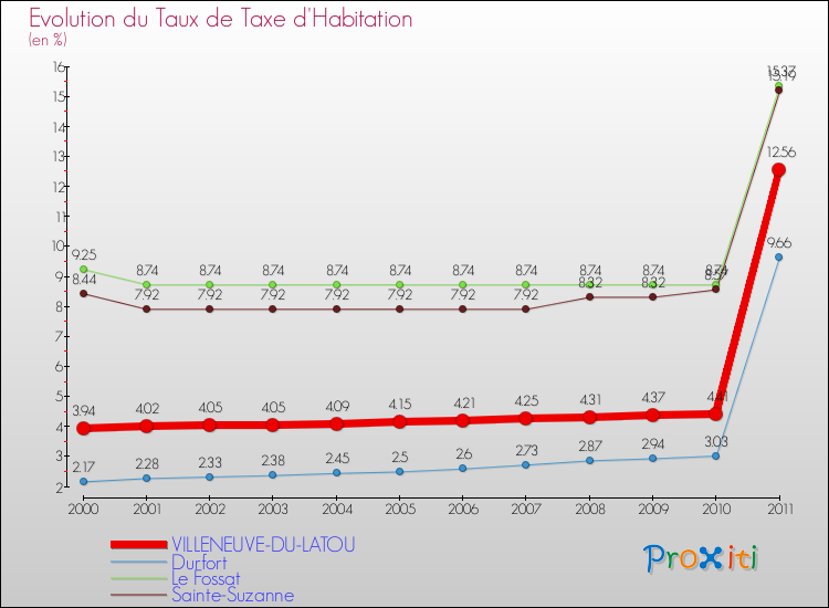 Evolution du taux de la taxe d'habitation pour VILLENEUVE-DU-LATOU et les communes proches Comparaison des taux de la taxe d'habitation pour VILLENEUVE-DU-LATOU et les communes voisines