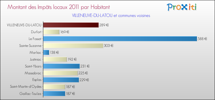 Montant des impôts locaux par Habitant pour VILLENEUVE-DU-LATOU et les communes proches Comparaison des impôts locaux par habitant pour VILLENEUVE-DU-LATOU et les communes voisines