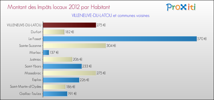 Montant des impôts locaux par Habitant pour VILLENEUVE-DU-LATOU et les communes proches Comparaison des impôts locaux par habitant pour VILLENEUVE-DU-LATOU et les communes voisines