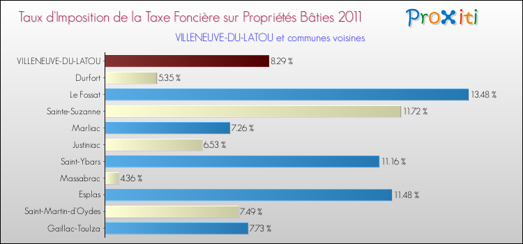 Taux d'imposition de la taxe foncière sur le bati 2011 pour VILLENEUVE-DU-LATOU et les communes proches Comparaison des taux d'imposition de la taxe foncière sur le bati 2011 pour VILLENEUVE-DU-LATOU et les communes voisines