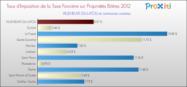 Taux d'imposition de la taxe foncière sur le bati 2012 pour VILLENEUVE-DU-LATOU et les communes proches Comparaison des taux d'imposition de la taxe foncière sur le bati 2012 pour VILLENEUVE-DU-LATOU et les communes voisines